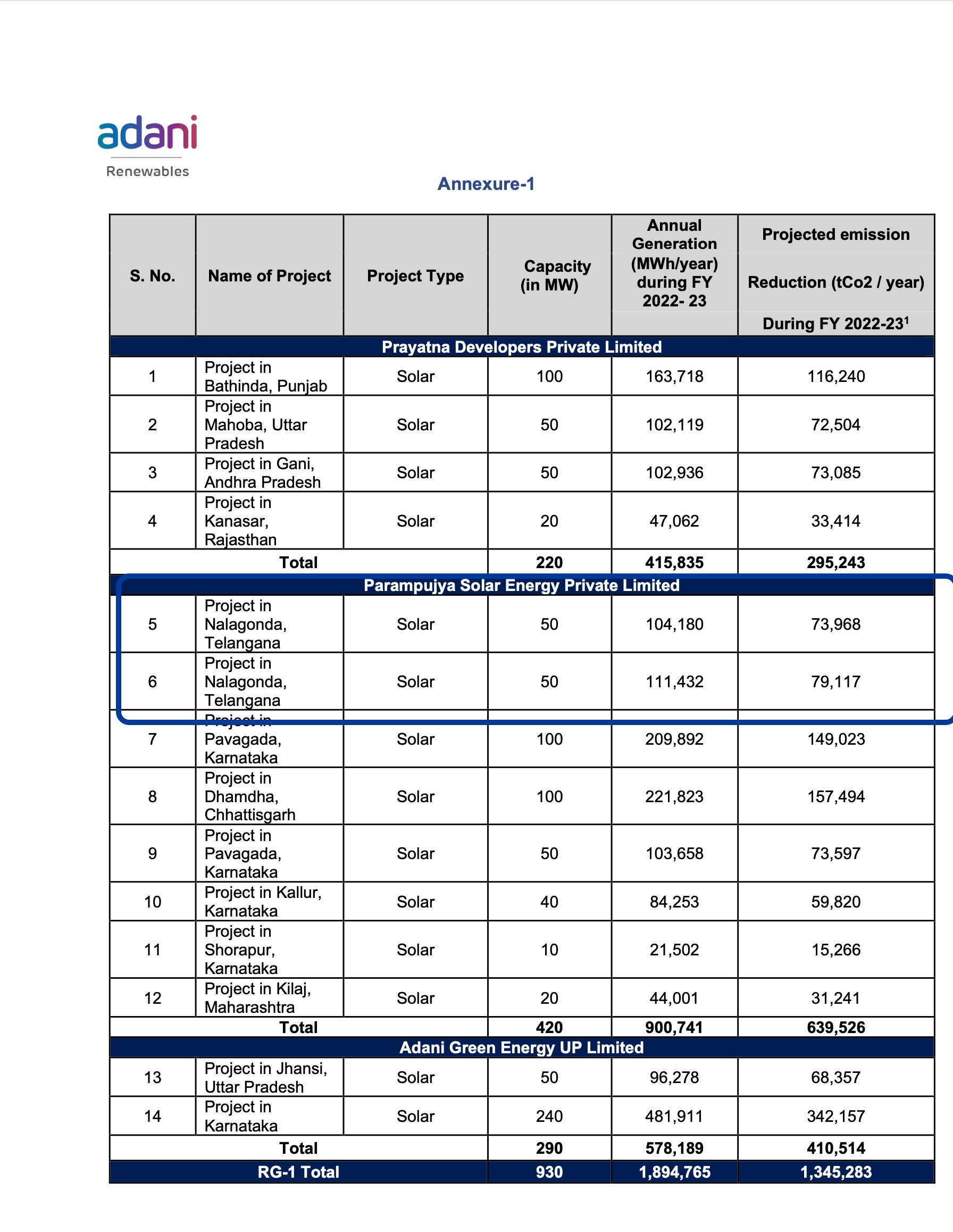 Telangana Adani Investments: కేసీఆర్ హయాంలోనే అదానీతో ఒప్పందాలు, పెట్టుబడులు - అధారాలు రిలీజ్ చేసిన కాంగ్రెస్