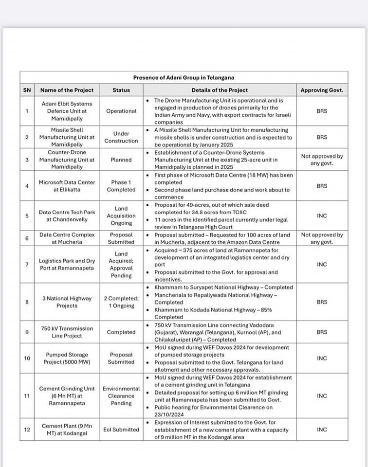 Telangana Adani Investments: కేసీఆర్ హయాంలోనే అదానీతో ఒప్పందాలు, పెట్టుబడులు - అధారాలు రిలీజ్ చేసిన కాంగ్రెస్