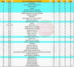 TRP में अनुपमा ने 'ये रिश्ता' की पोजिशन झटकी, बिग बॉस का हाल बुरा, टॉप 10 शोज की लिस्ट देखें