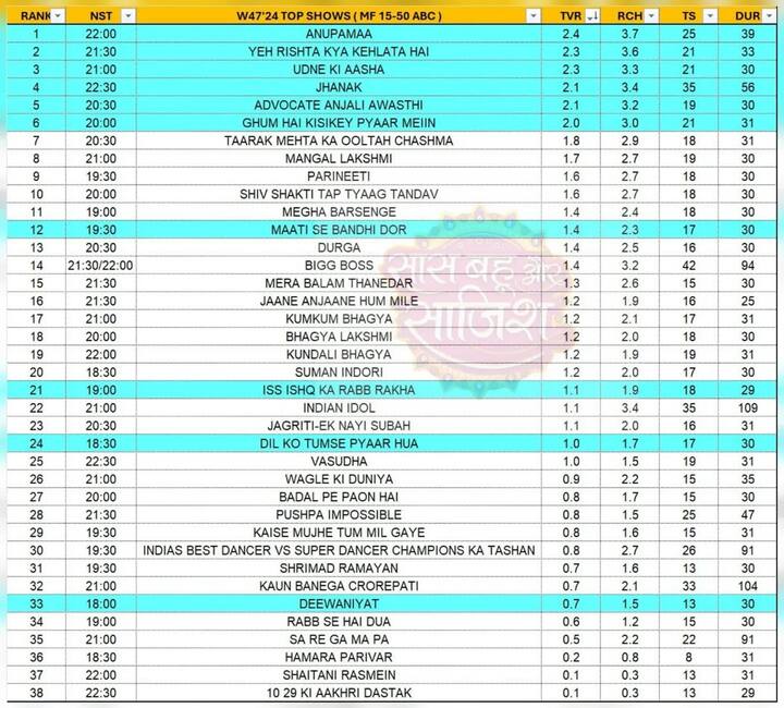 अनुपमा – सबसे पहले बात करते हैं रूपाली गांगुली, गौरव खन्ना स्टारर टीवी शो ‘अनुपमा’ की इस हफ्ते की टीआरपी लिस्ट में सबसे ऊपर है. बता दें कि शो को इस हफ़्ते 2.4 TVR मिले हैं.