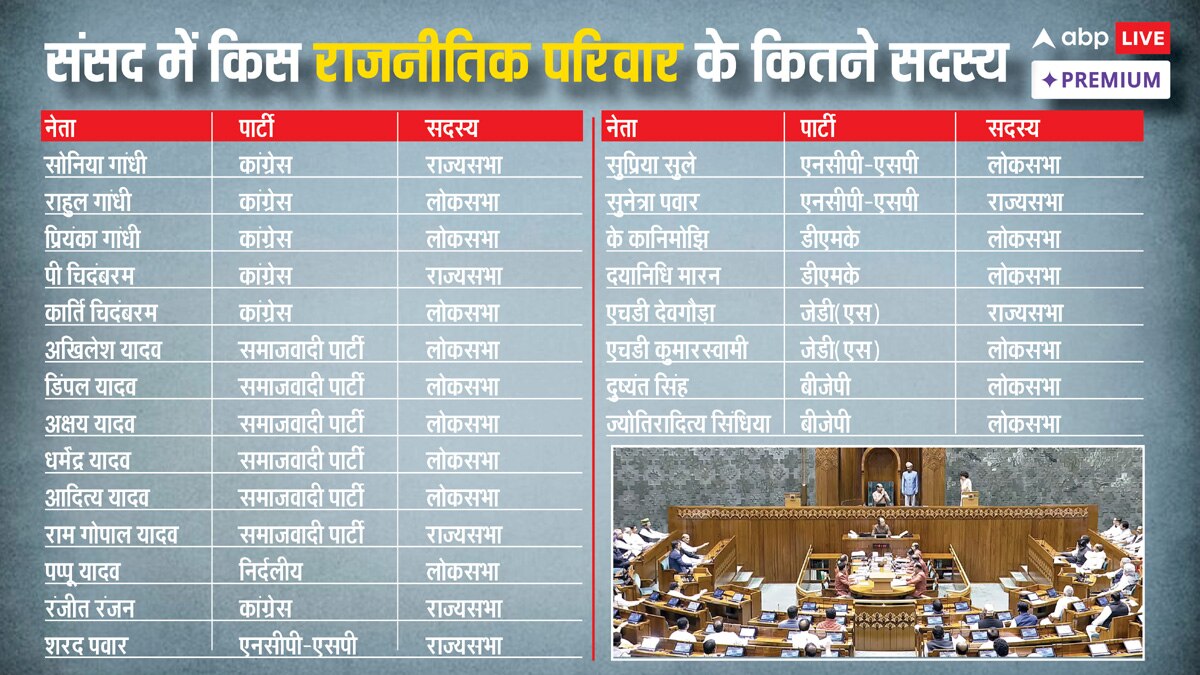 भारत की राजनीति में वंशवाद: संसद में कितने परिवारों का दबदबा?