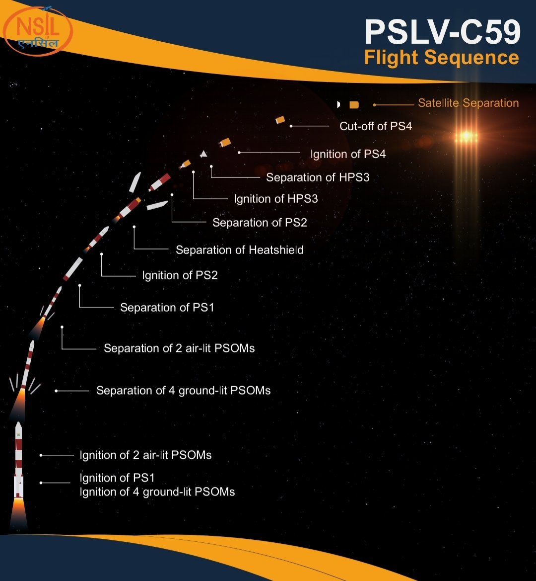 PSLV-C59: கடைசி 50 நிமிடத்தில் திடீர் மாற்றம்: இஸ்ரோ ராக்கெட் ஏவுதல் நாளை ஒத்திவைப்பு.! காரணம் என்ன?