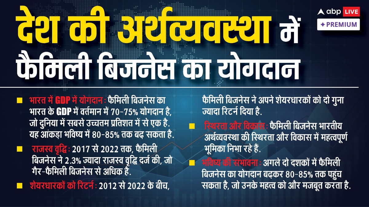 भारत में फैमिली बिजनेस: GDP में 75 फीसदी हिस्सा, 5 ट्रिलियन इकोनॉमी का रास्ता