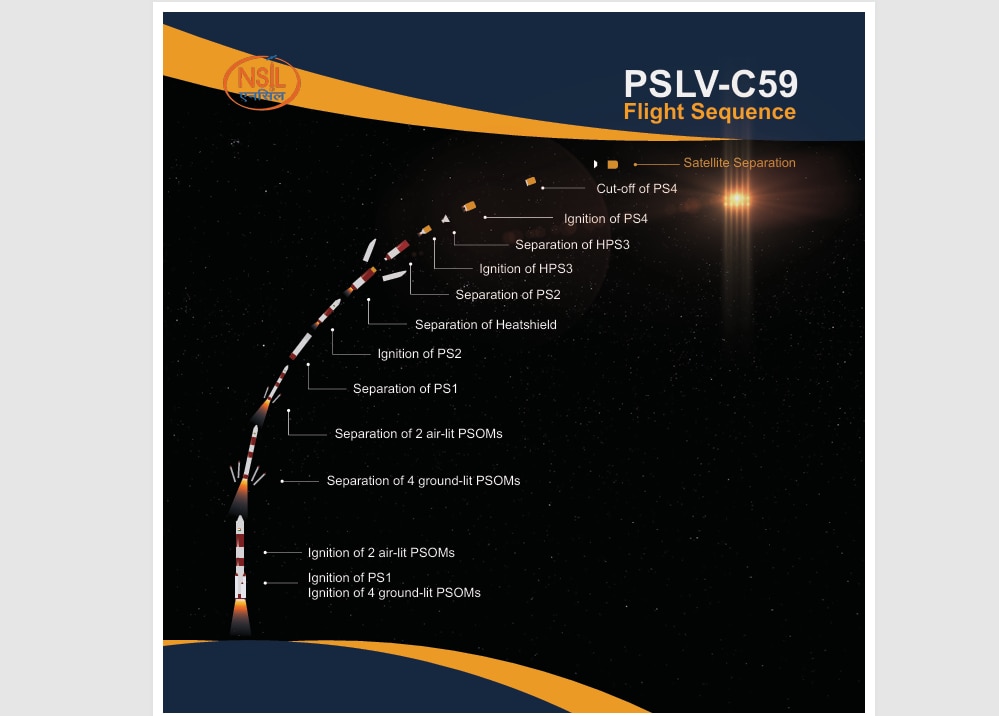 PSLV-C59 Rocket: நேற்று கோளாறு: இன்று சீறிப் பாய்ந்த இஸ்ரோவின் PSLV-C59 ராக்கெட்.! இது எதற்காக?