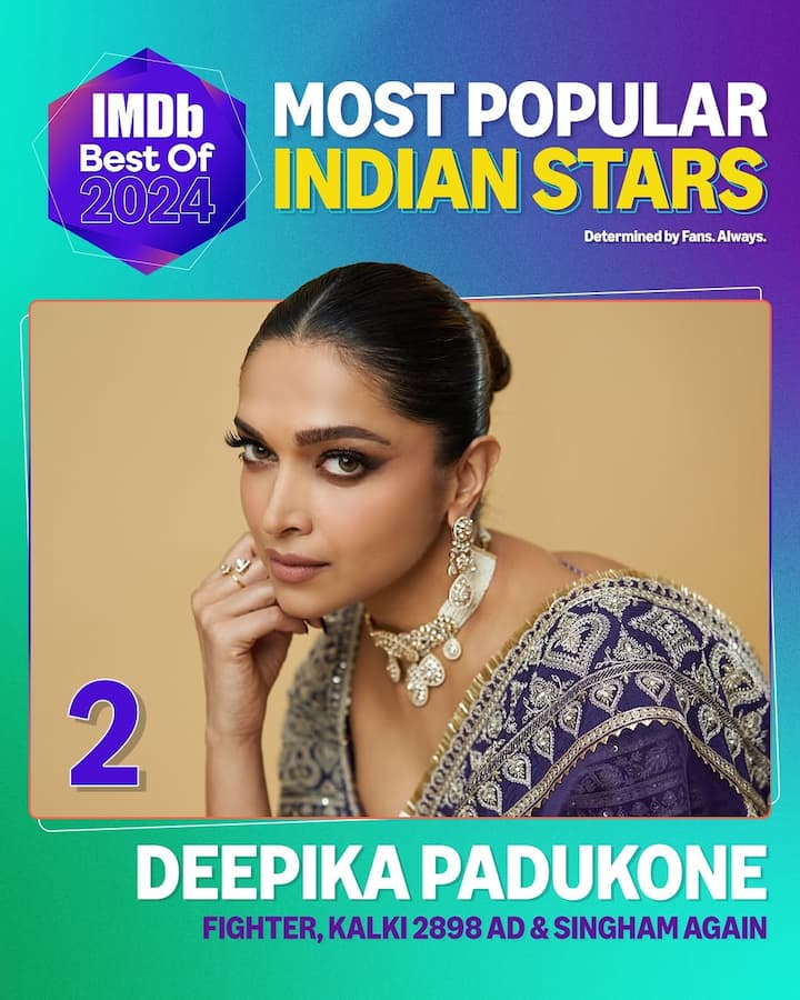 Coming in second is Deepika Padukone, who starred in the action-packed film Fighter opposite Hrithik Roshan. In addition to her professional success, Deepika welcomed her first child with husband Ranveer Singh.