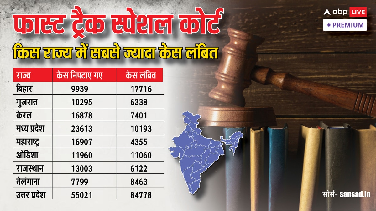 फास्ट ट्रैक स्पेशल कोर्ट: तेज न्याय का दावा, क्या हकीकत भी यही है?