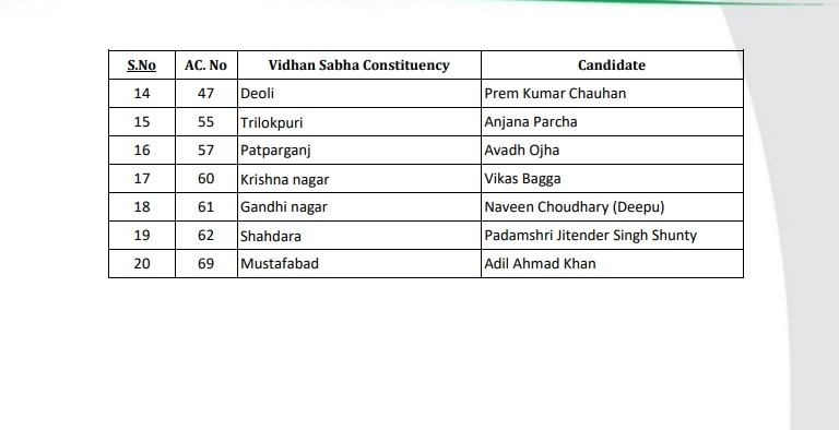 Delhi AAP Candidate List 2025: दिल्ली चुनाव के लिए AAP की दूसरी लिस्ट, मनीष सिसोदिया की सीट बदली, अवध ओझा को भी टिकट