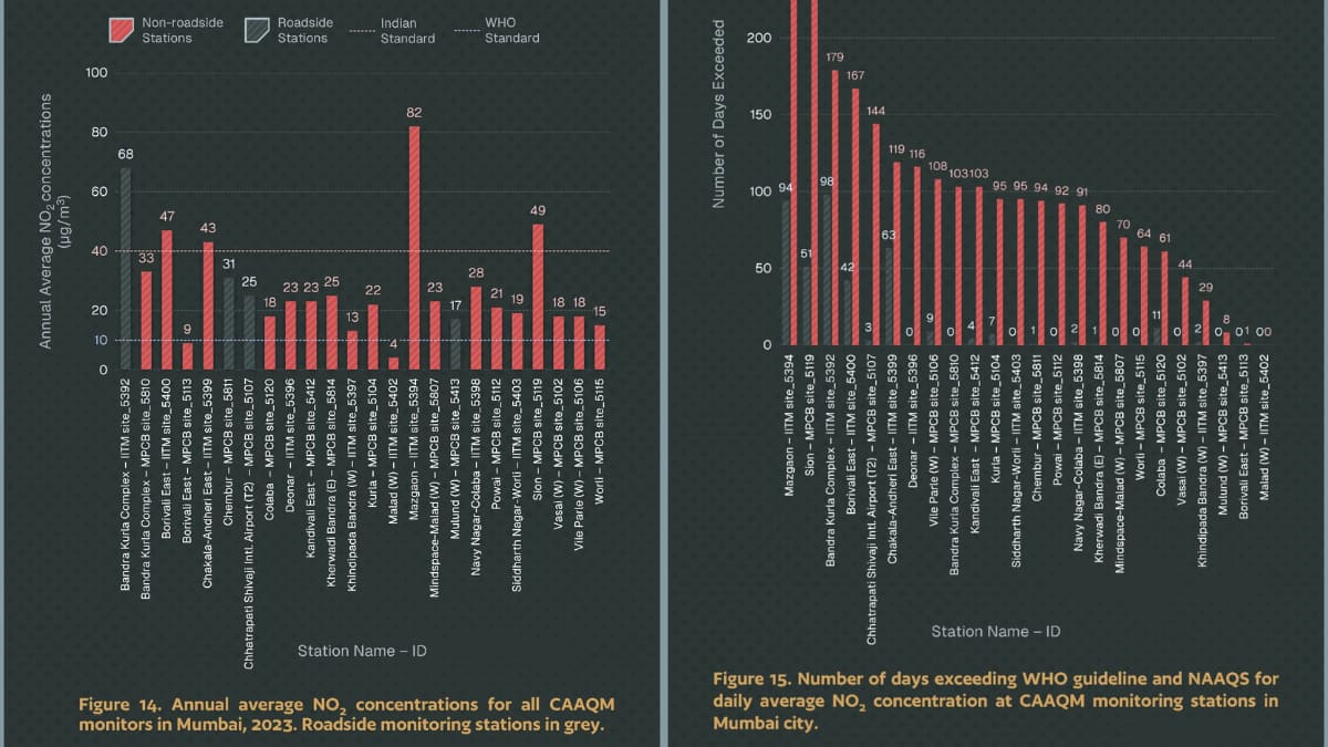 Mumbai Air Pollution : मुंबईच्या हवेची गुणवत्ता खालावली, माझगाव आणि बांद्रा-कुर्ला सर्वाधिक प्रदूषित: ग्रीनपीस इंडिया अहवाल