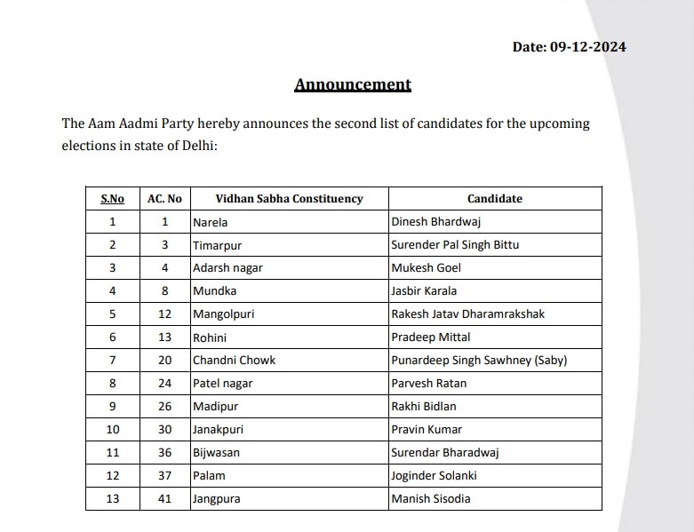 Delhi AAP Candidate List 2025: दिल्ली चुनाव के लिए AAP की दूसरी लिस्ट, मनीष सिसोदिया की सीट बदली, अवध ओझा को भी टिकट