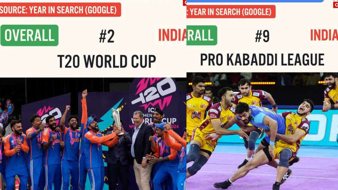 top google search in 2024 from sports top 10 searched topics in india ipl t20 world cup olympics 2024 गूगल सर्च लिस्ट में टॉप पर IPL, क्रिकेट और खेलों से जुड़े ये टॉपिक सबसे ज्यादा ट्रेंड में रहे