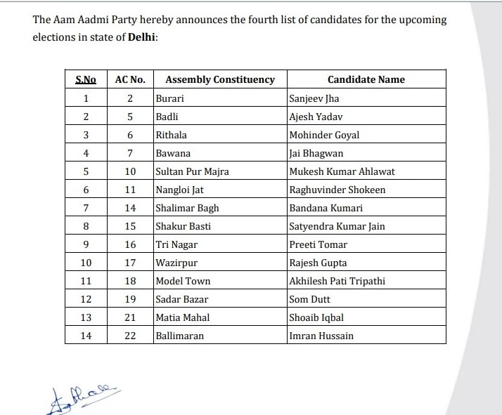 AAP Candidates List: आप ने जारी की 38 नामों की चौथी कैंडिडेट लिस्ट, अरविंद केजरीवाल-CM आतिशी की सीट फाइनल