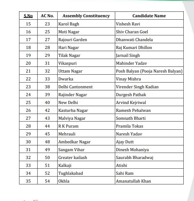 AAP Candidates List: आप ने जारी की 38 नामों की चौथी कैंडिडेट लिस्ट, अरविंद केजरीवाल-CM आतिशी की सीट फाइनल