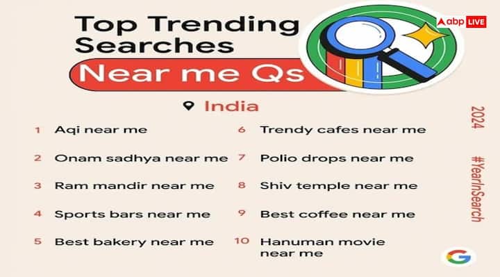 नियर मी राम मंदिर सर्च (Ram Mandir near me) तीसरे नंबर पर रहा. वहीं पहले नंबर पर लोगों ने अपने आसपास प्रदूषण के स्तर (AQI near me) को सर्च किया. वहीं दूसरे नंबर पर ओणम साध्या नियर मी (onam Sadhya Near me) को सर्च किया गया है.