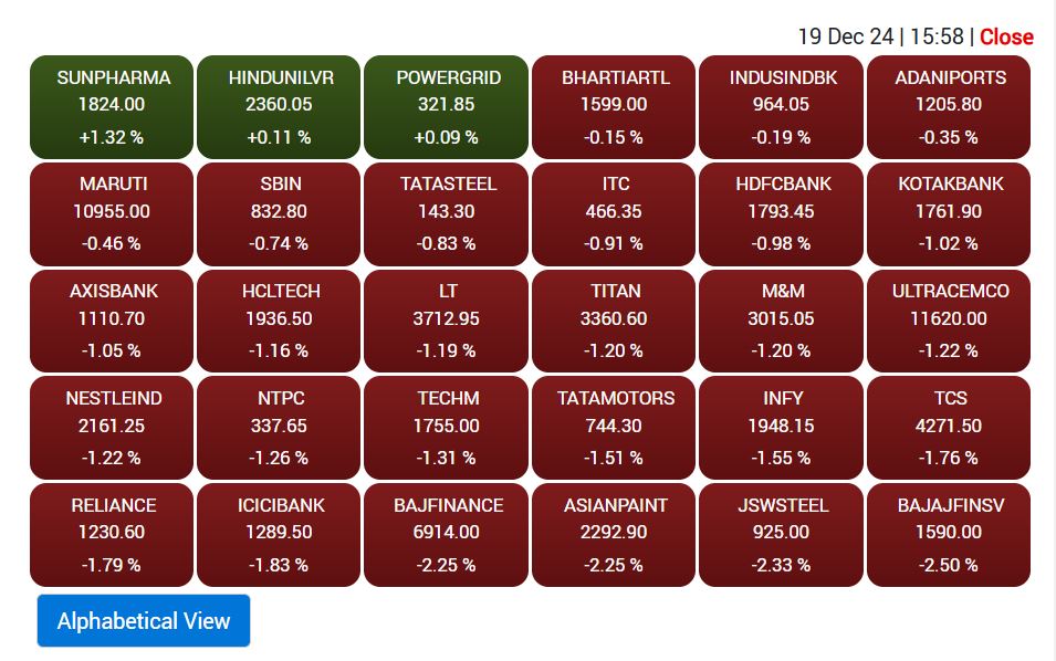 Stock Market Closing: खराब ग्लोबल संकेतों का असर, सेंसेक्स 964 अंक टूटकर बंद, निफ्टी 24,000 के नीचे फिसला