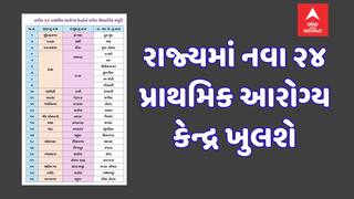 રાજ્ય સરકારે નવા ૨૪ પ્રાથમિક આરોગ્ય કેન્દ્રને મંજૂરી આપી, જાણો ક્યા જિલ્લામાં ખુલશે