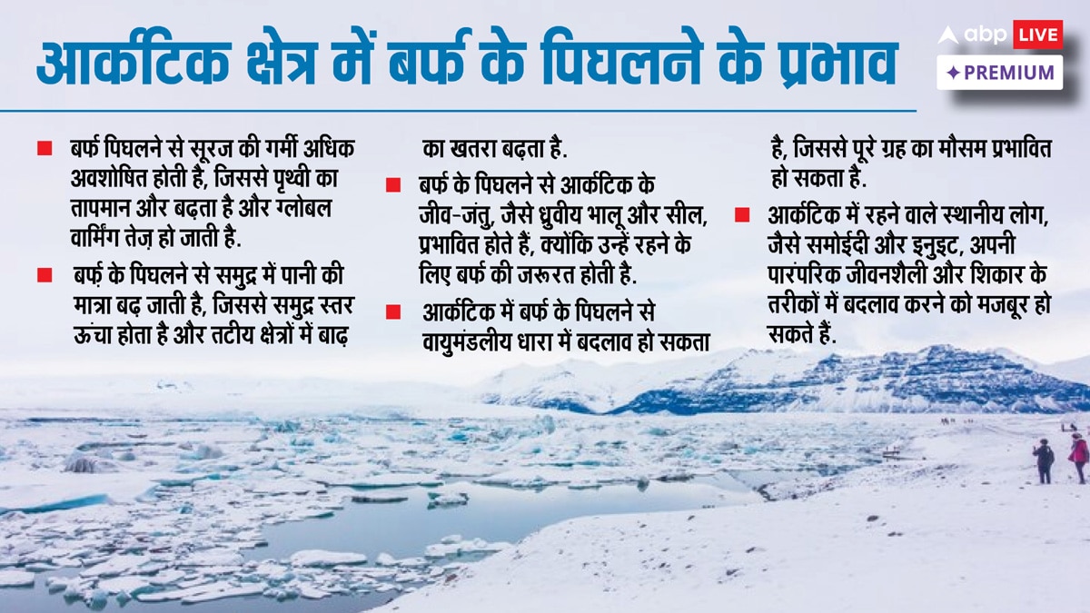 आर्कटिक में हर साल पिघल रही है 10-12 फीसदी बर्फ, पूरी दुनिया के लिए ये बड़ी चुनौती