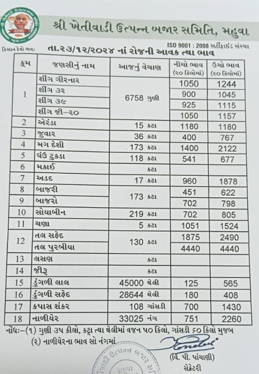 ભાવનગરમાં ડુંગળીએ જગતના તાત ખેડૂતોને રડાવ્યા, આર્થિક નુકસાની સહન કરવાનો વારો આવ્યો