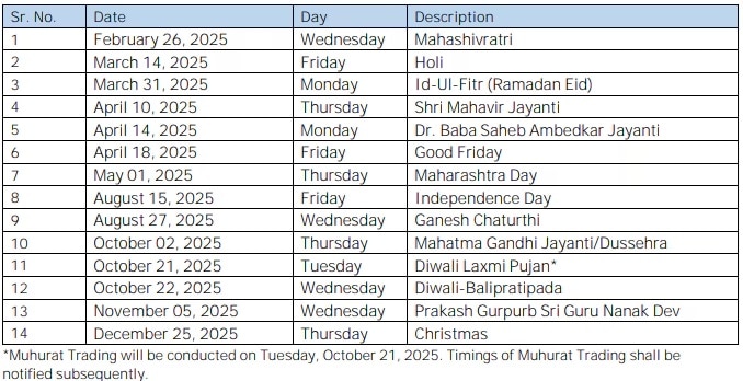 Stock Market Holidays 2025: રોકાણકારો માટે આવ્યા જરૂરી સમાચાર, 2025માં આટલા દિવસ શેરબજાર બંધ રહેશે