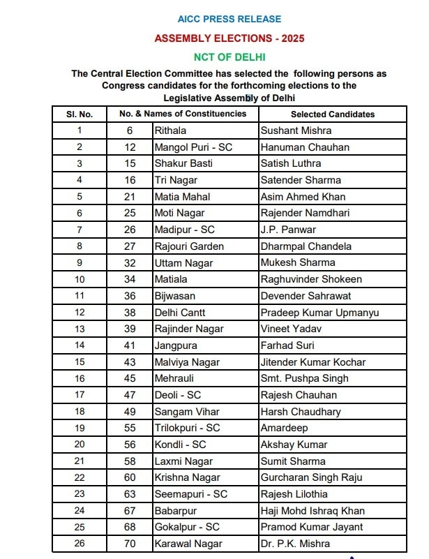 दिल्ली में कांग्रेस की दूसरी सूची में 26 उम्मीदवार, किसे कहां से दिया टिकट? देखें पूरी लिस्ट