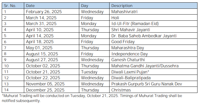 Stock Market Holidays 2025: निवेशकों-ब्रोकर्स के लिए आ गई जरूरी खबर! BSE-NSE ने जारी किया ट्रेडिंग हॉलिडे कैलेंडर, चेक करें लिस्ट