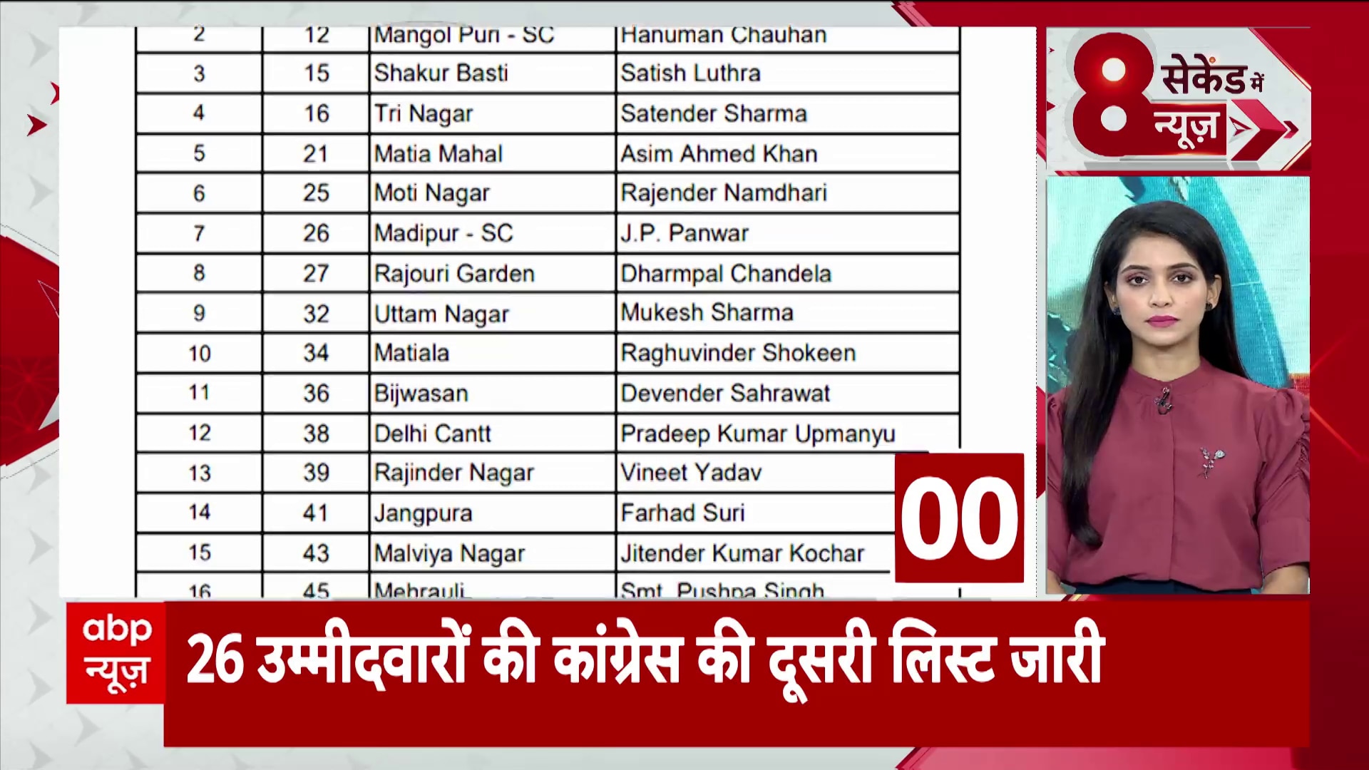 Congress Releases 26 More Candidates for Delhi Elections 2025, Farhad Suri to Contest Against Manish Sisodia