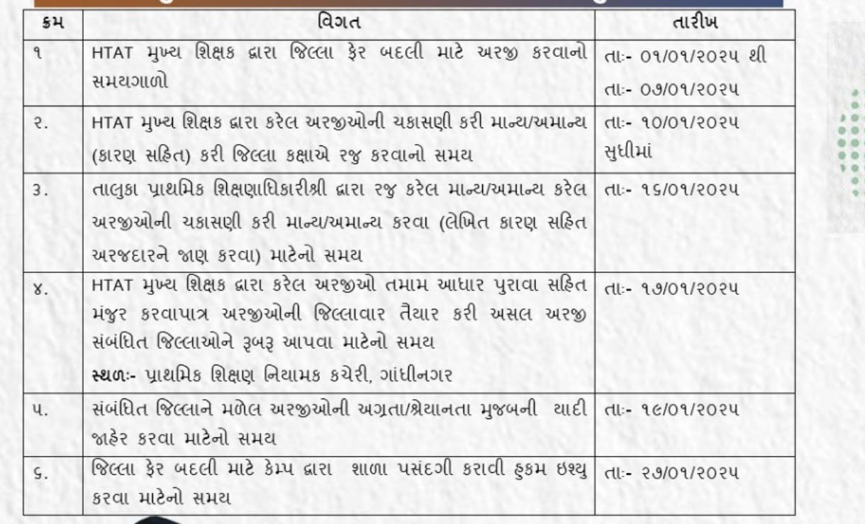 શિક્ષકો માટે મોટા સમાચાર,  HTAT મુખ્ય શિક્ષકો માટે જિલ્લા ફેર બદલીનો કાર્યક્રમ જાહેર 