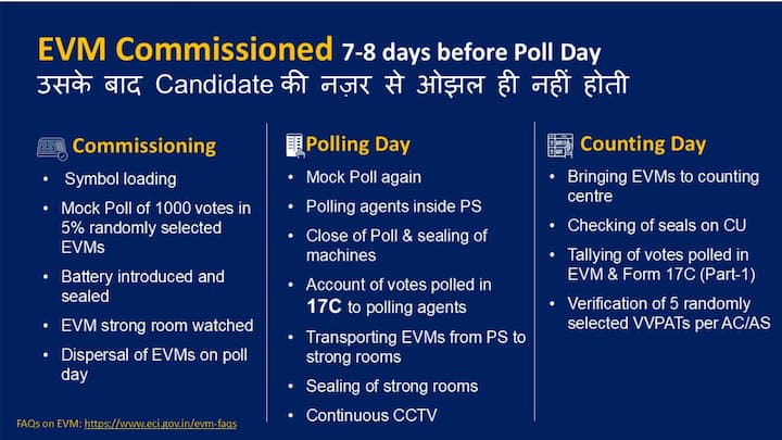 हर चरण में ईवीएम की जांच होती है।  [Twitter - Election Commission of India (@ECISVEEP)]