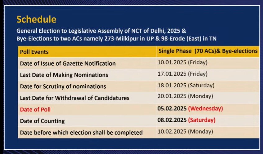 Delhi Assembly Election: டெல்லி சட்டமன்ற தேர்தல் எப்போது? வெளியானது அறிவிப்பு!