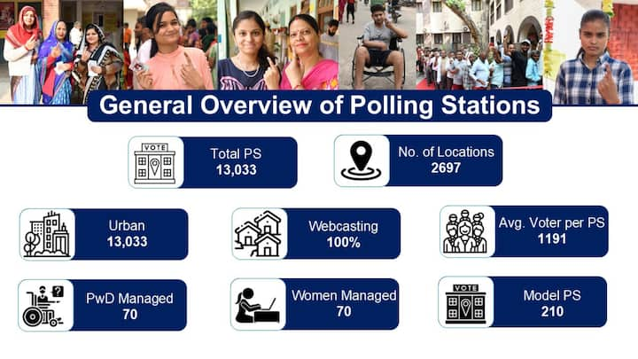 13,000 से अधिक मतदान केंद्र, 100% वेबकास्टिंग।  [Twitter - Election Commission of India (@ECISVEEP)]