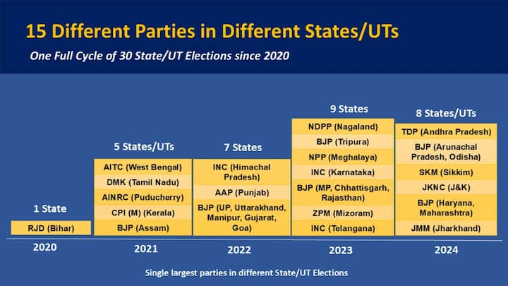 विभिन्न राज्यों/केंद्रशासित प्रदेशों में 15 अलग-अलग पार्टियाँ।  [Twitter - Election Commission of India (@ECISVEEP)]