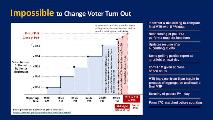 मतदाता का रुख बदलना असंभव है.  [Twitter - Election Commission of India (@ECISVEEP)]