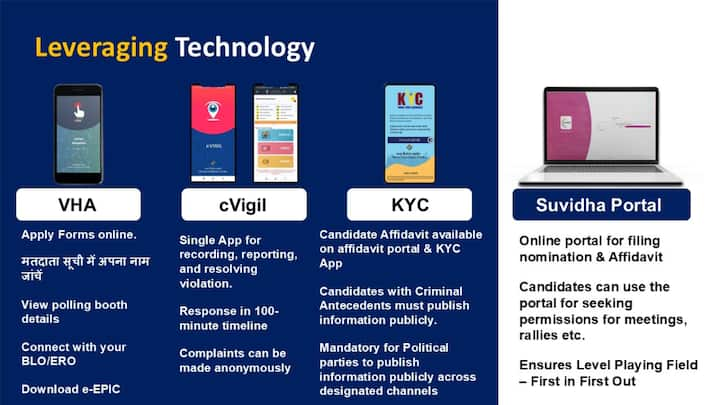 चुनाव में प्रौद्योगिकी का सहारा लेना।  [Twitter - Election Commission of India (@ECISVEEP)]