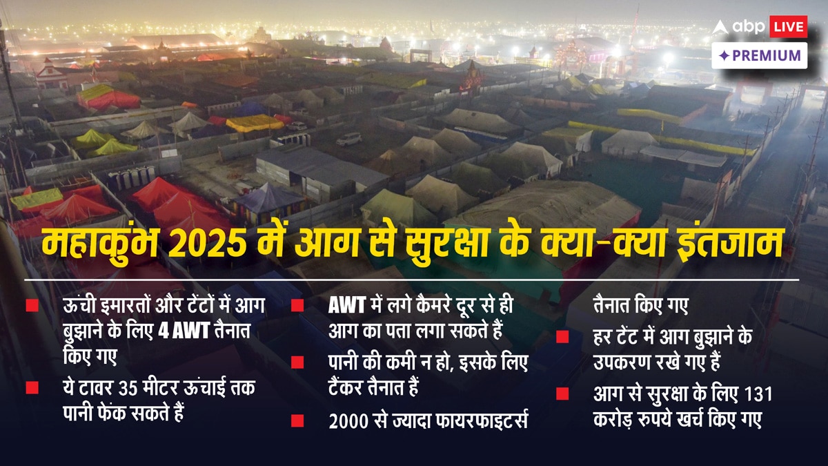 महाकुंभ 2025: 45 करोड़ श्रद्धालु, सुरक्षा का ऐसा इंतजाम पहले कभी नहीं देखा होगा!