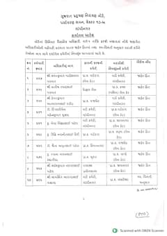 ગુજરાત પ્રદૂષણ નિયંત્રણ બોર્ડમાં મોટો ફેરફાર, ૧૩૭ અધિકારીઓની સામૂહિક બદલીના આદેશ