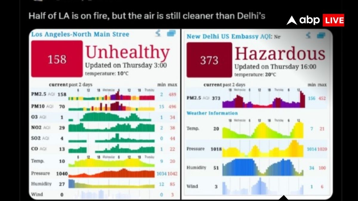 Los Angeles Wildfire: धूं-धूं कर जल रहा लॉस एंजिल्स! फिर भी दिल्ली की 'जहरीली हवा' से कई गुना बेहतर है AQI