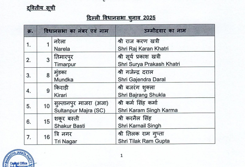 दिल्ली चुनाव के लिए BJP ने 29 नामों की दूसरी लिस्ट की जारी, कपिल मिश्रा को इस सीट से मिला टिकट