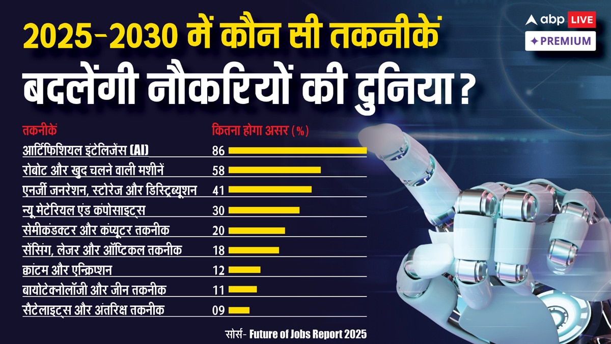 क्या आप जानते हैं 2030 तक कौन सी नौकरियां खत्म हो जाएंगी?