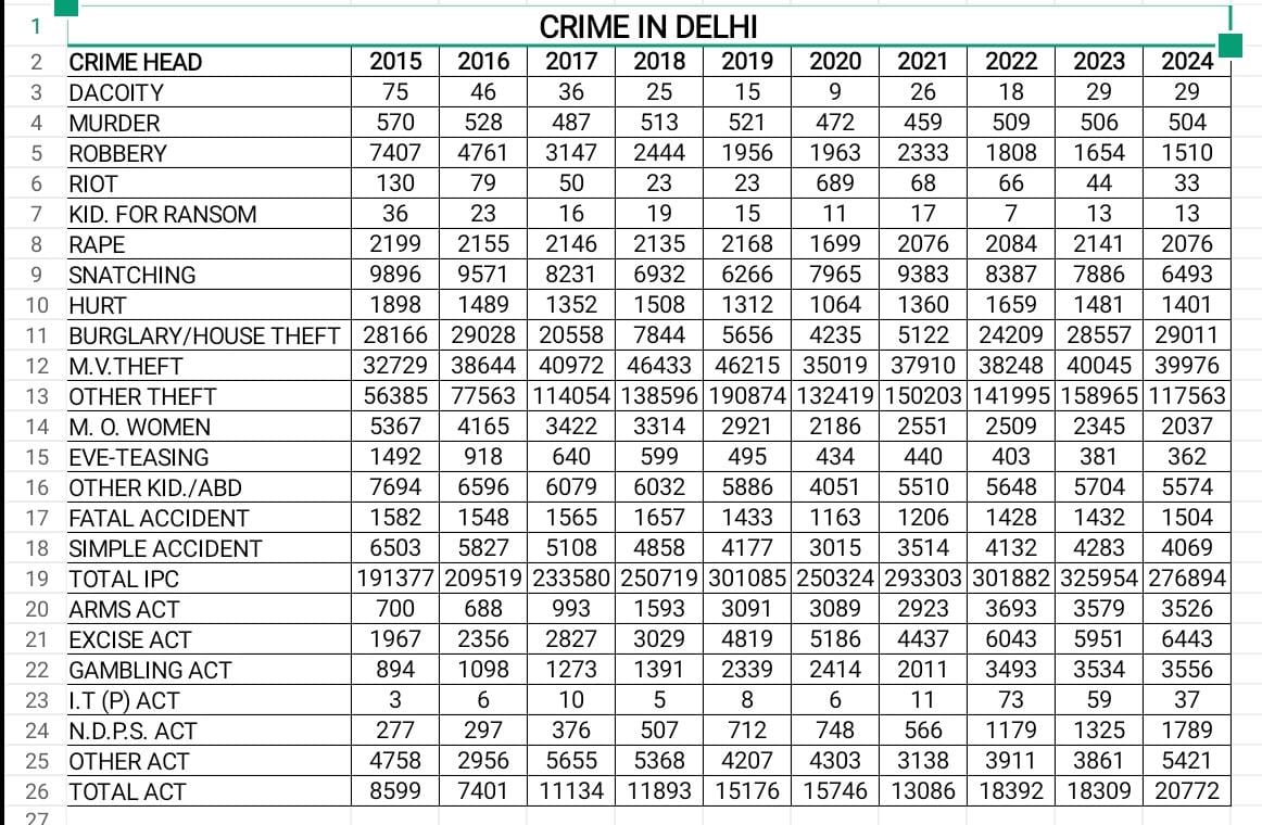 Delhi Crime: दिल्ली में रेप-मर्डर और छेड़छाड़ में आई कमी, इन मामलों में पुलिस को लगी निराशा हाथ