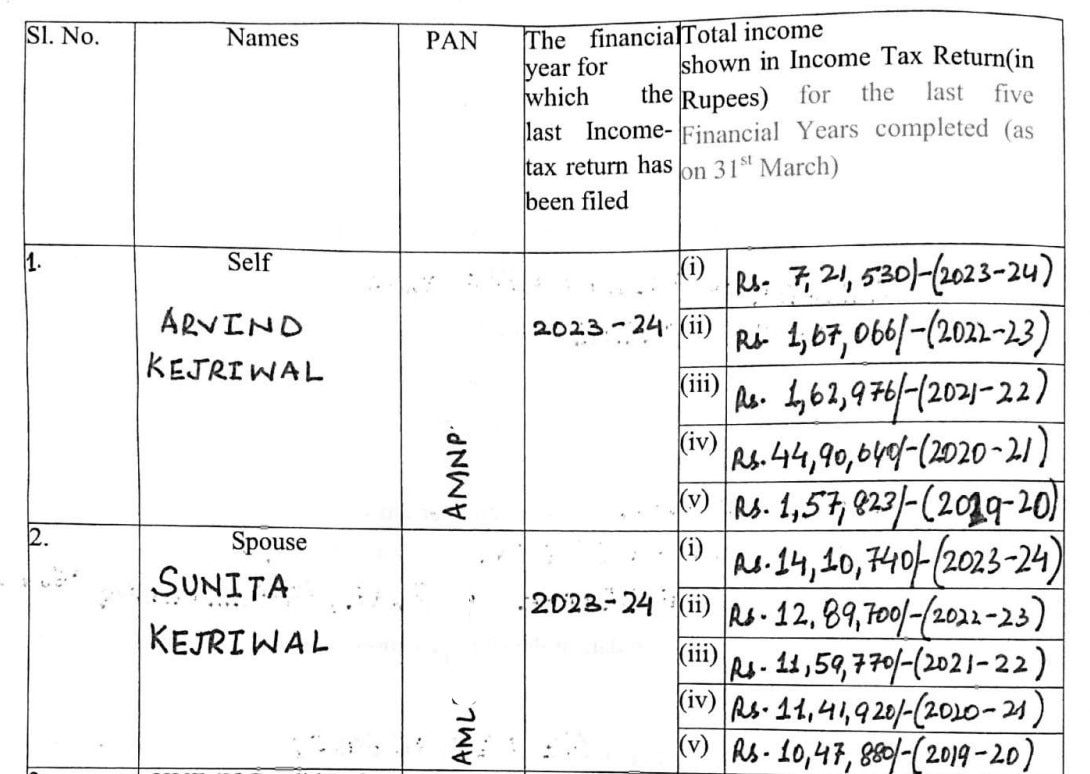 केजरीवाल के पास 1.73 करोड़ रुपये की संपत्ति, 2024 में वार्षिक आय 7.2 लाख रुपये, चुनावी हलफनामे से पता चला