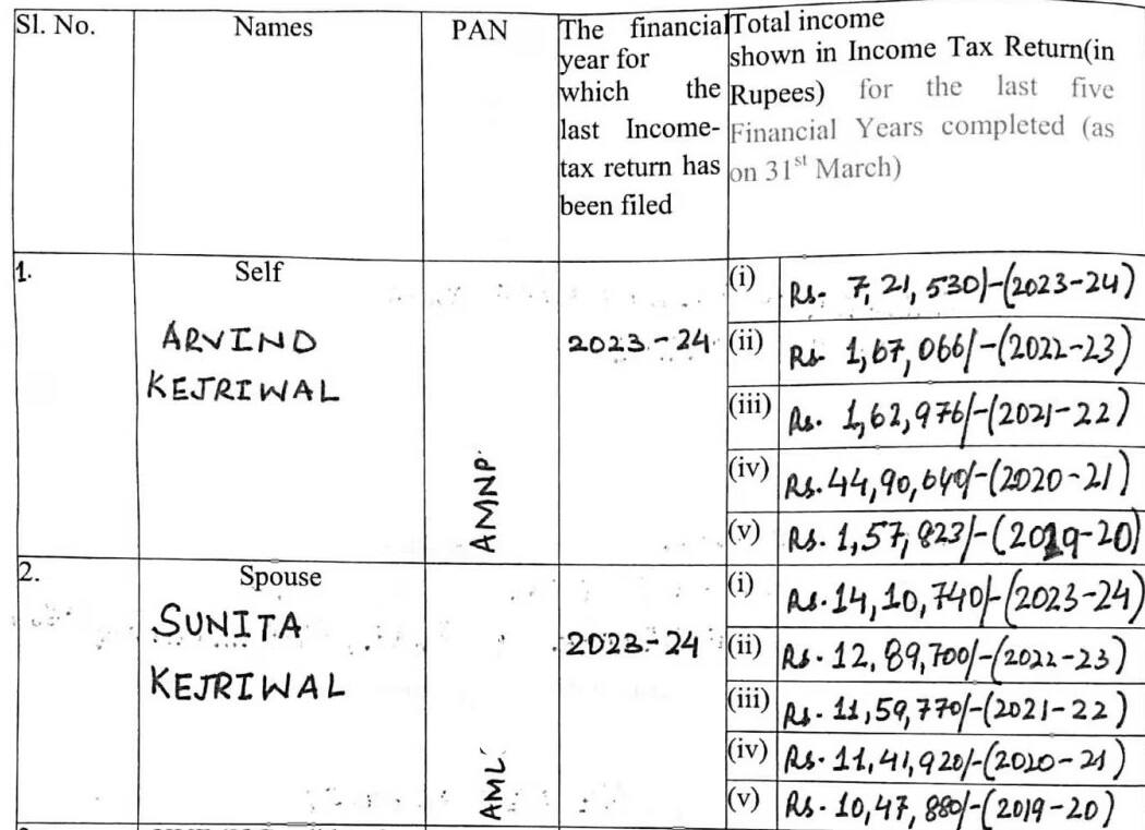 अरविंद केजरीवाल: दिल्ली के पूर्व मुख्यमंत्री अरविंद केजरीवाल की कुल संपत्ति कितनी है? निवल मूल्य जानें