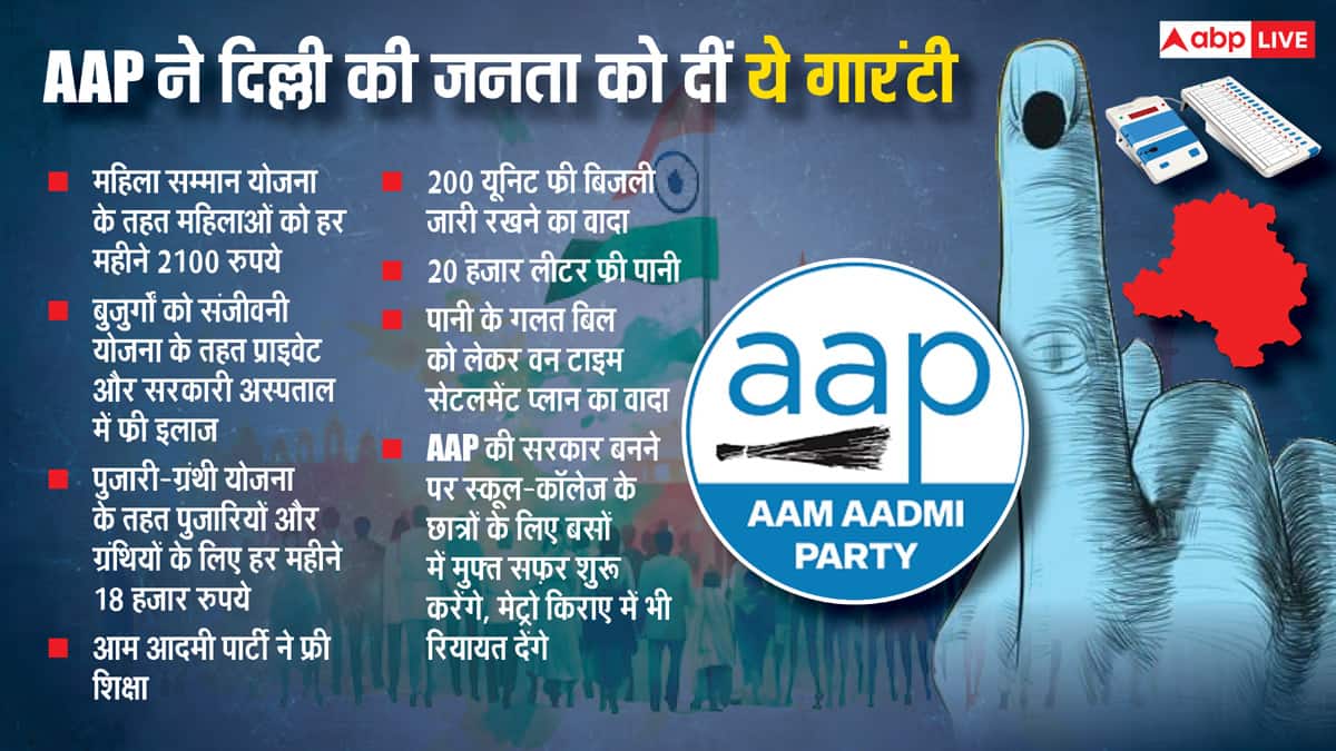 महिला सम्मान, बिजली और गैस सिलेंडर... दिल्ली में AAP, BJP और कांग्रेस में किसके क्या हैं ऐलान?