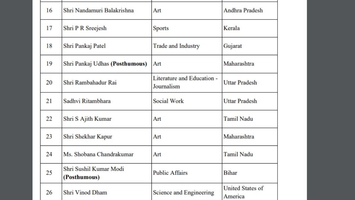 Padma Awards 2025 Full List : अशोक सराफ, आर अश्विनला पद्मश्री, मनोहर जोशी यांना मरणोत्तर पद्मभूषण; जाणून घ्या पद्म पुरस्कारांनी कोणा-कोणाचा सन्मान?