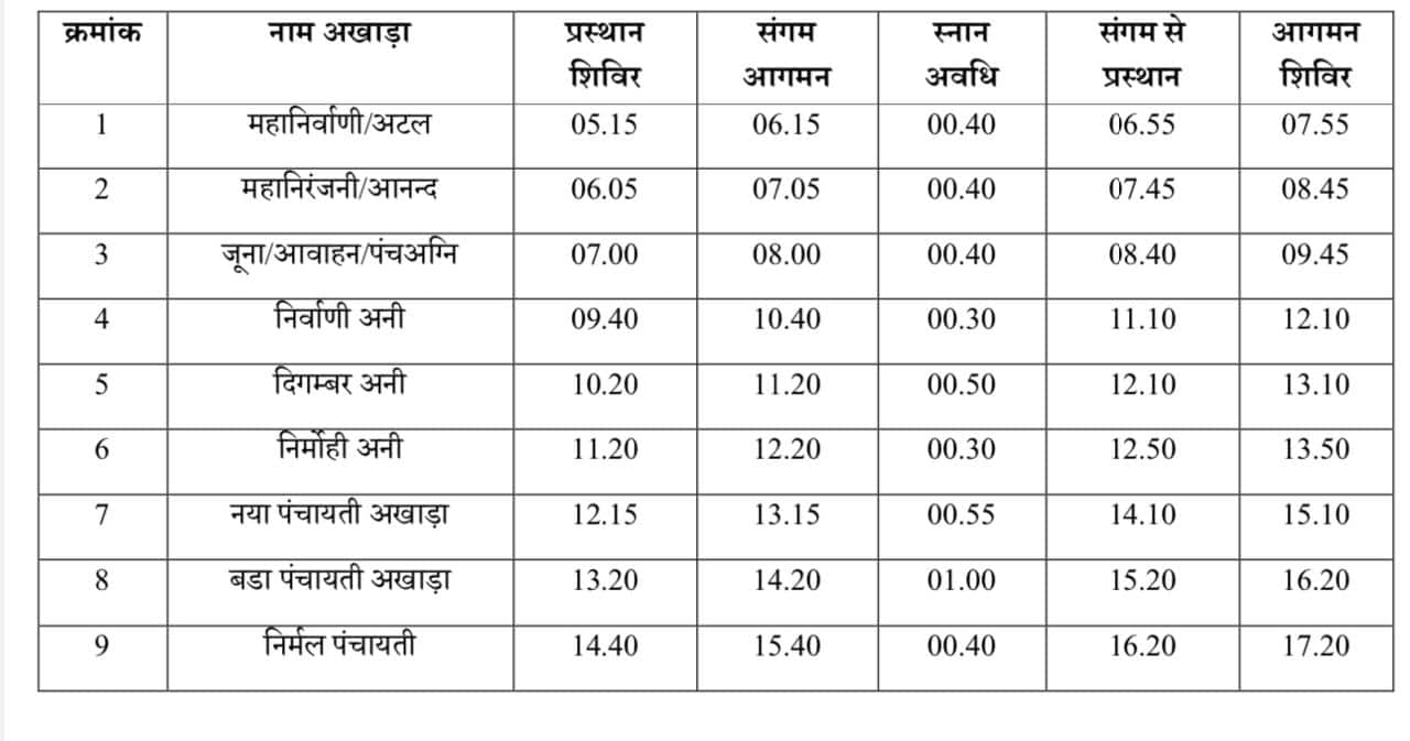 Maha Kumbh 2025: मौनी अमावस्या के अमृत स्नान पर ये अखाड़ा सबसे पहले लगाएगा डुबकी, सबसे आखिरी में आएगी इनकी बारी, देखें पूरी लिस्ट