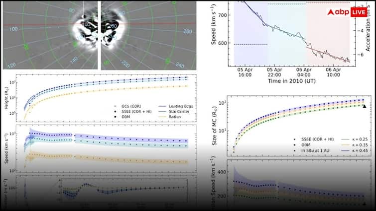 Indian Scientists develop new techniques for Non-conventional approach to measure the radial dimension of CME Coronal Mass Ejections can help predict adverse effects on Earth ANN CME Technique: भारतीय वैज्ञानिकों का कमाल, खोज निकाली सूर्य से निकलने वाले सीएमई का आकार मापने की तकनीक