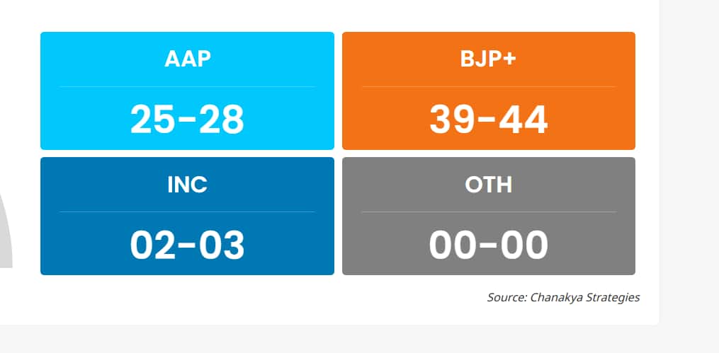 Delhi Exit Poll 2025: டெல்லி தேர்தல் பிந்தைய கணிப்பு: லீடில் பாஜக! ஷாக்கில் ஆம் அத்மி, காங்கிரஸ்