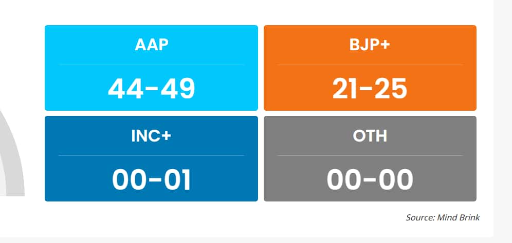 Delhi Exit Poll 2025: டெல்லி தேர்தல் பிந்தைய கணிப்பு: லீடில் பாஜக! ஷாக்கில் ஆம் அத்மி, காங்கிரஸ்
