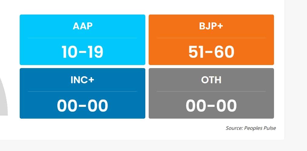Delhi Exit Poll 2025: டெல்லி தேர்தல் பிந்தைய கணிப்பு: லீடில் பாஜக! ஷாக்கில் ஆம் அத்மி, காங்கிரஸ்
