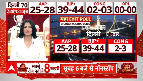 Delhi Exit Poll 2025: दिल्ली विधानसभा चुनाव में एग्जिट पोल में कांग्रेस को झटका ! AAP | Congress | ABP NEWS