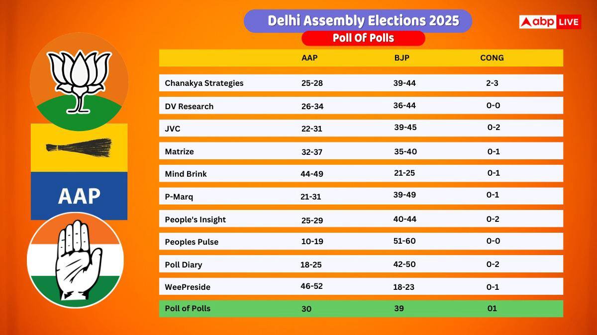 मुस्तफाबाद में सबसे अधिक वोटिंग, अरविंद केजरीवाल की सीट समेत सभी 70 विधानसभा का आंकड़ा