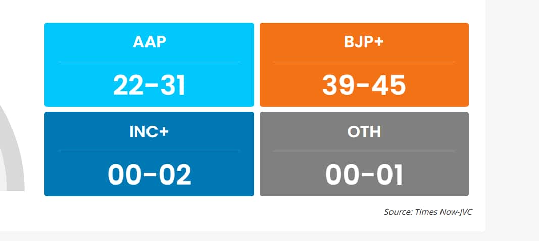 Delhi Exit Poll 2025: டெல்லி தேர்தல் பிந்தைய கணிப்பு: லீடில் பாஜக! ஷாக்கில் ஆம் அத்மி, காங்கிரஸ்